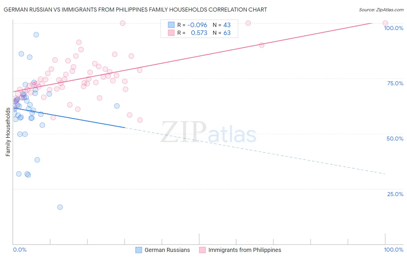 German Russian vs Immigrants from Philippines Family Households