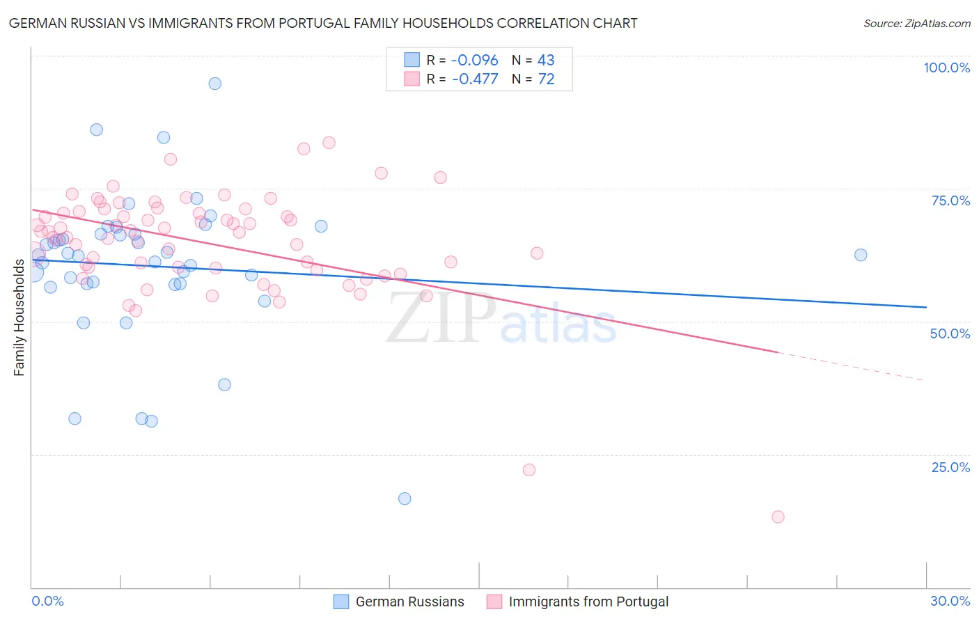 German Russian vs Immigrants from Portugal Family Households