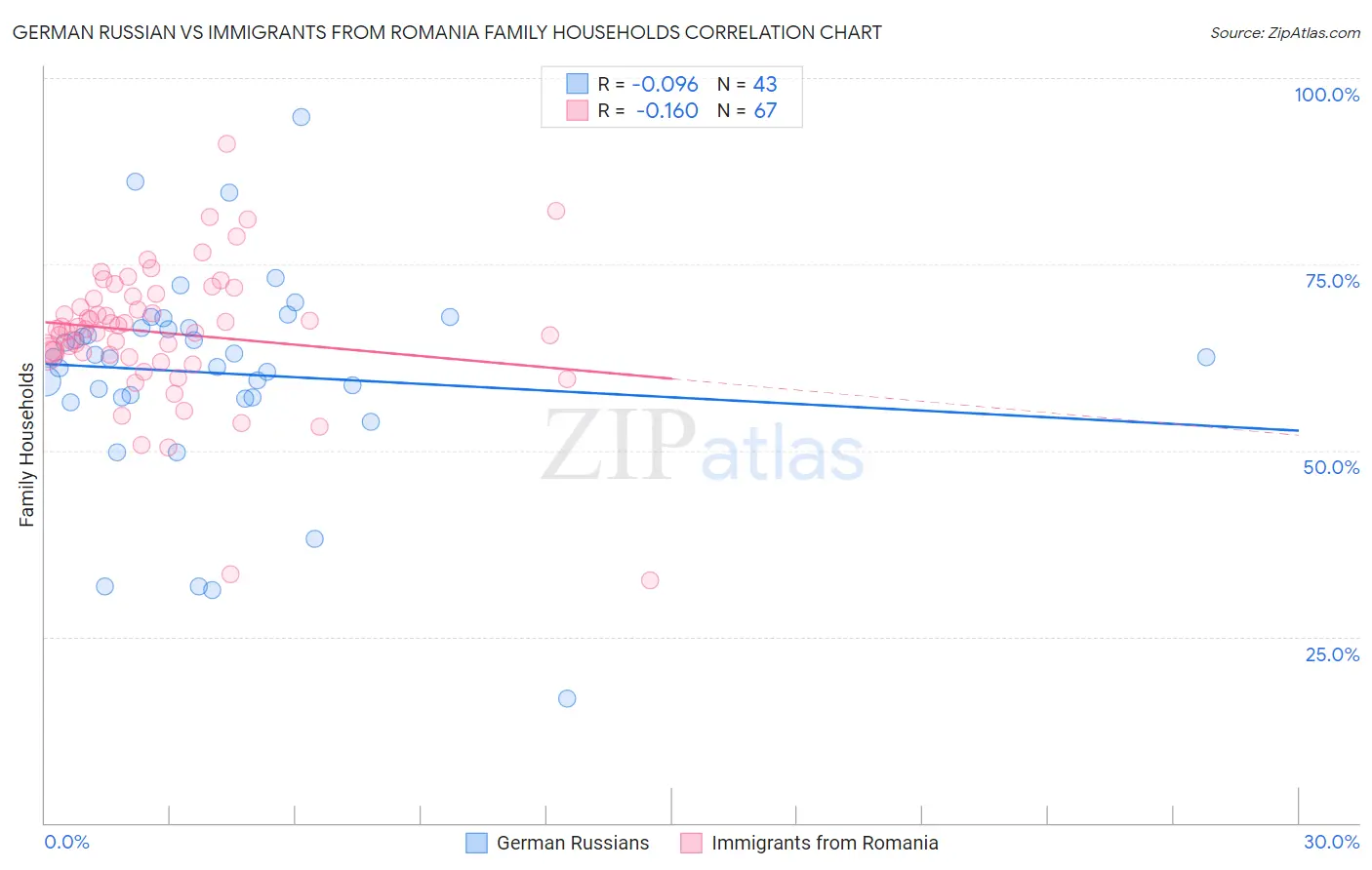 German Russian vs Immigrants from Romania Family Households