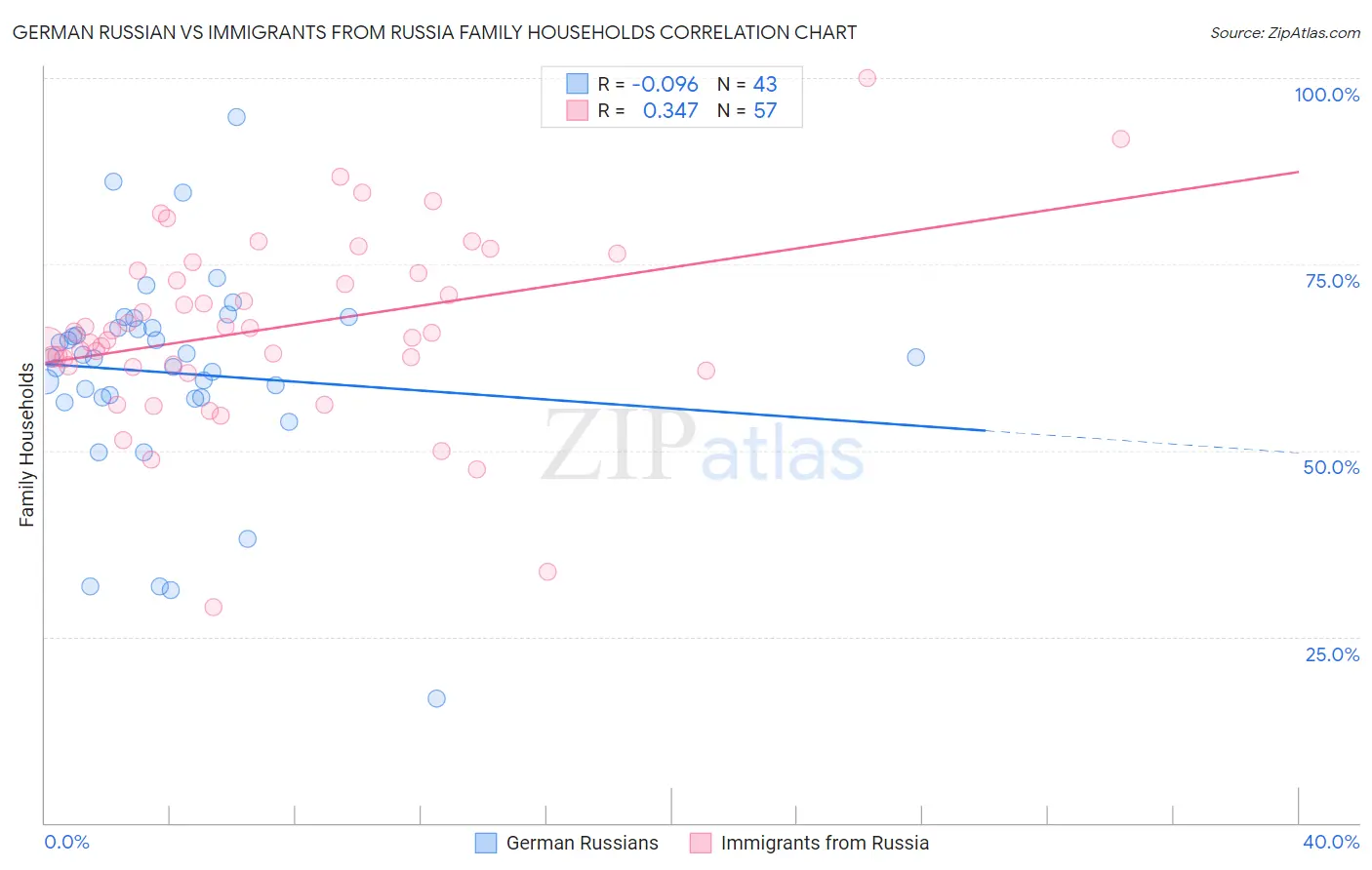 German Russian vs Immigrants from Russia Family Households