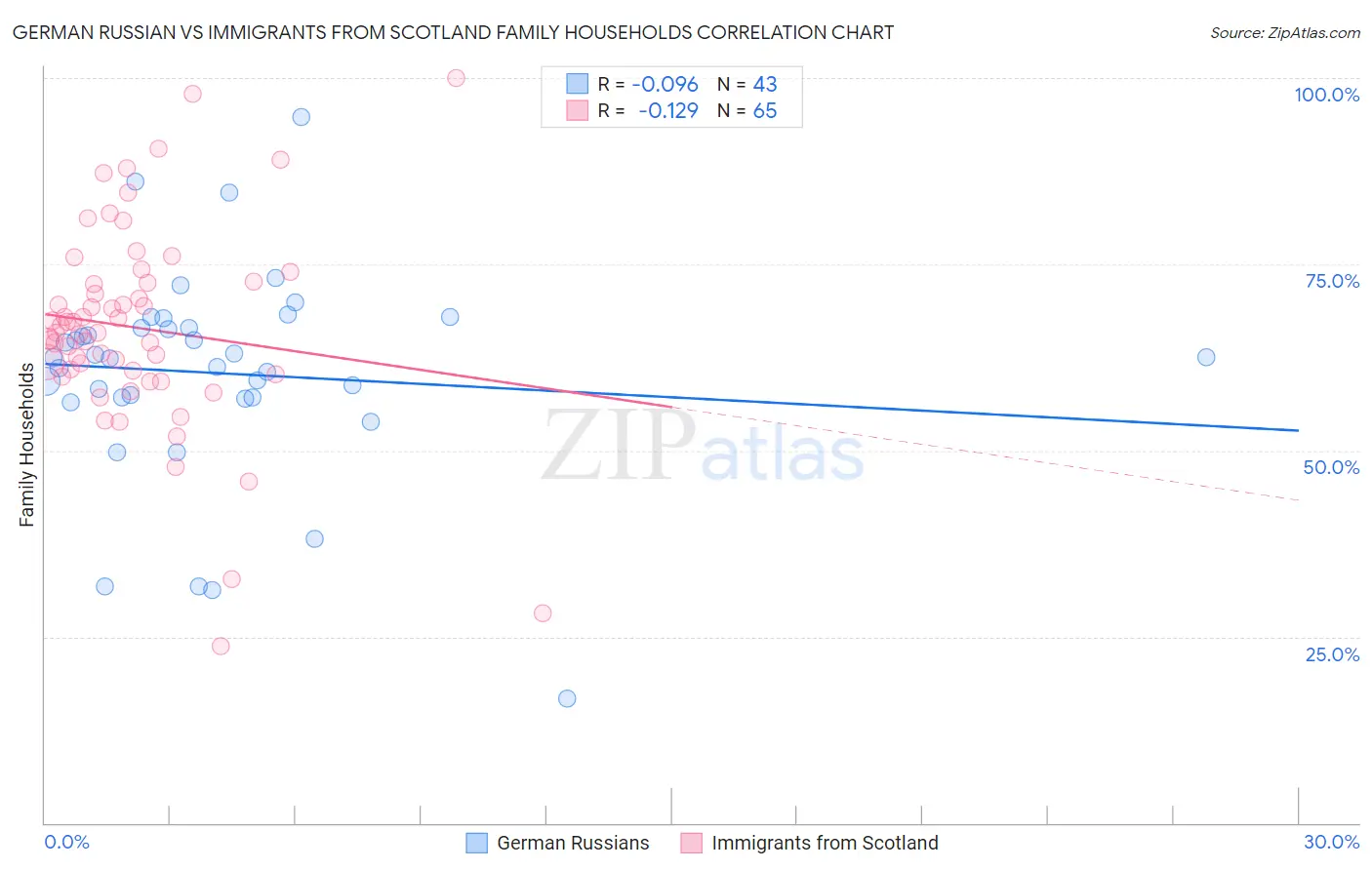 German Russian vs Immigrants from Scotland Family Households