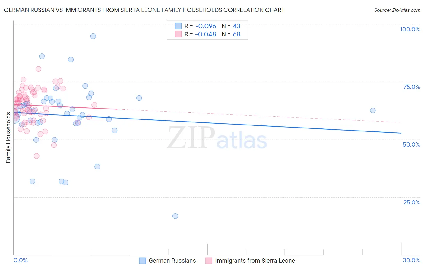 German Russian vs Immigrants from Sierra Leone Family Households