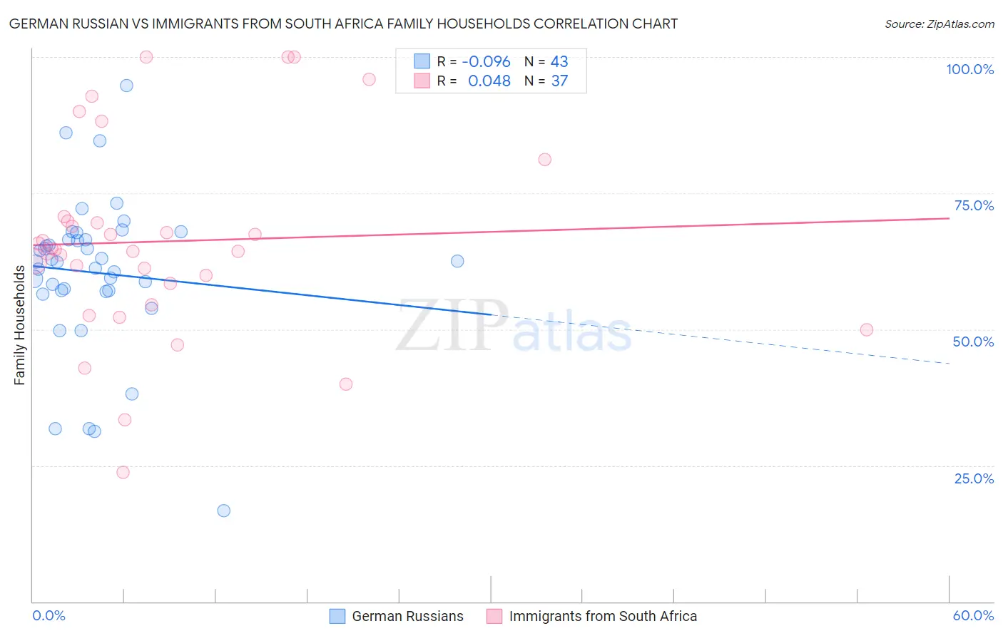 German Russian vs Immigrants from South Africa Family Households