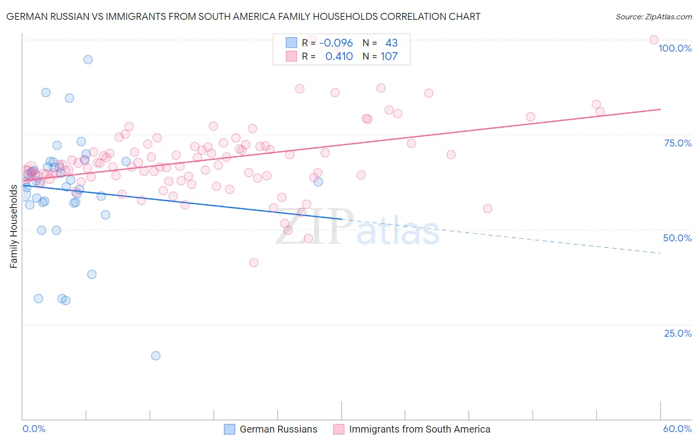 German Russian vs Immigrants from South America Family Households
