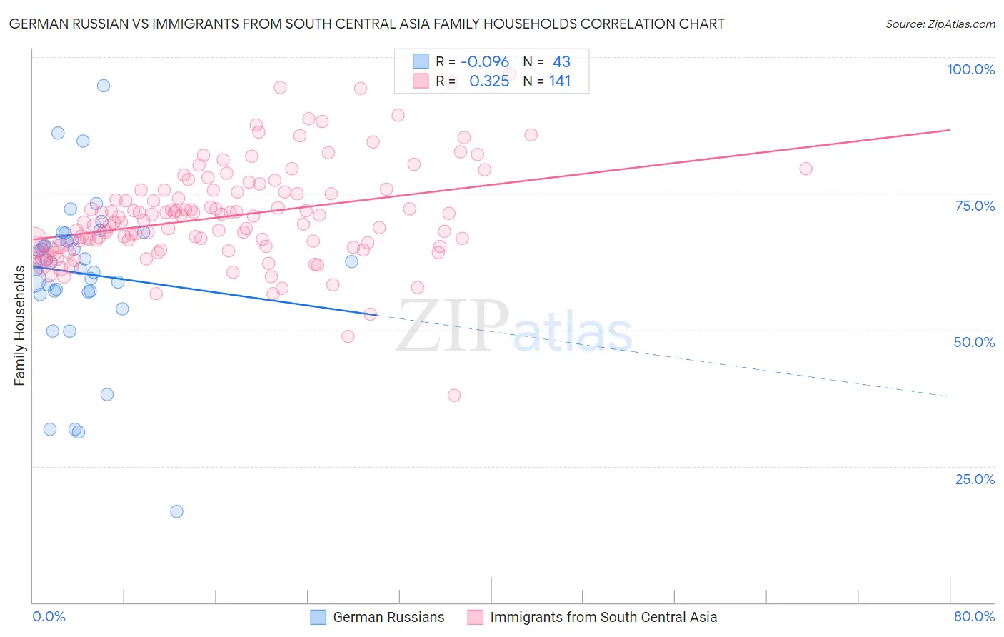 German Russian vs Immigrants from South Central Asia Family Households