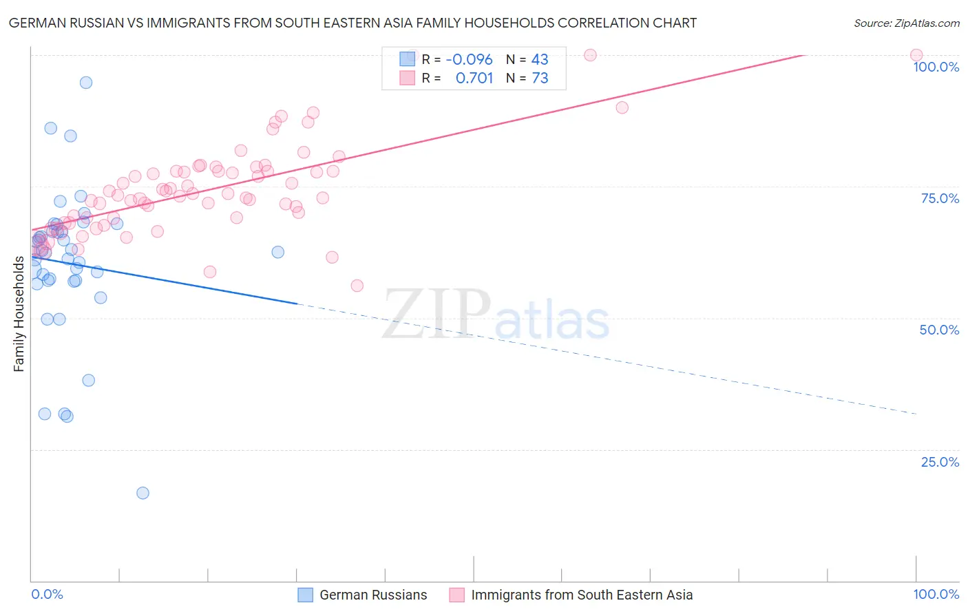 German Russian vs Immigrants from South Eastern Asia Family Households