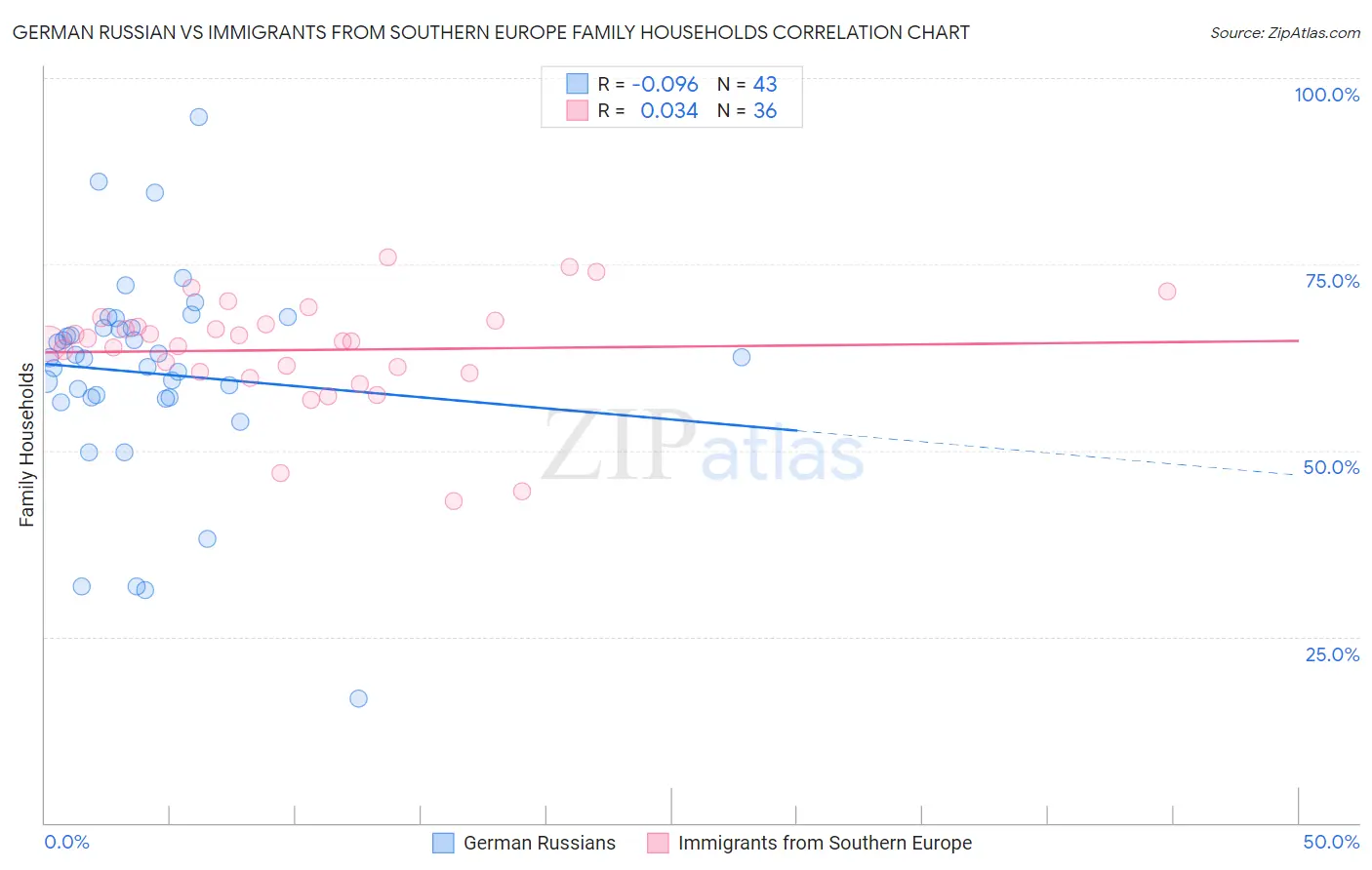 German Russian vs Immigrants from Southern Europe Family Households