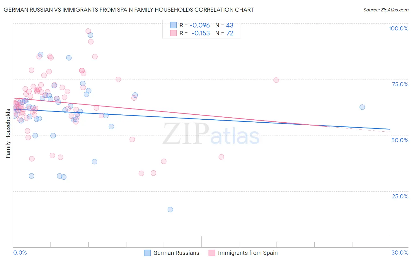 German Russian vs Immigrants from Spain Family Households