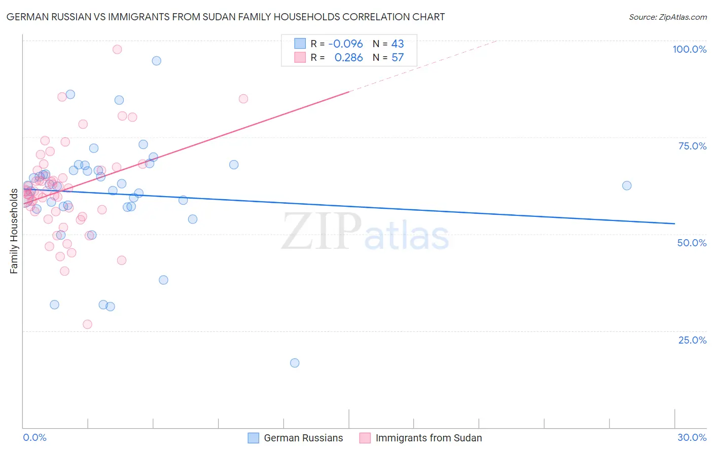 German Russian vs Immigrants from Sudan Family Households