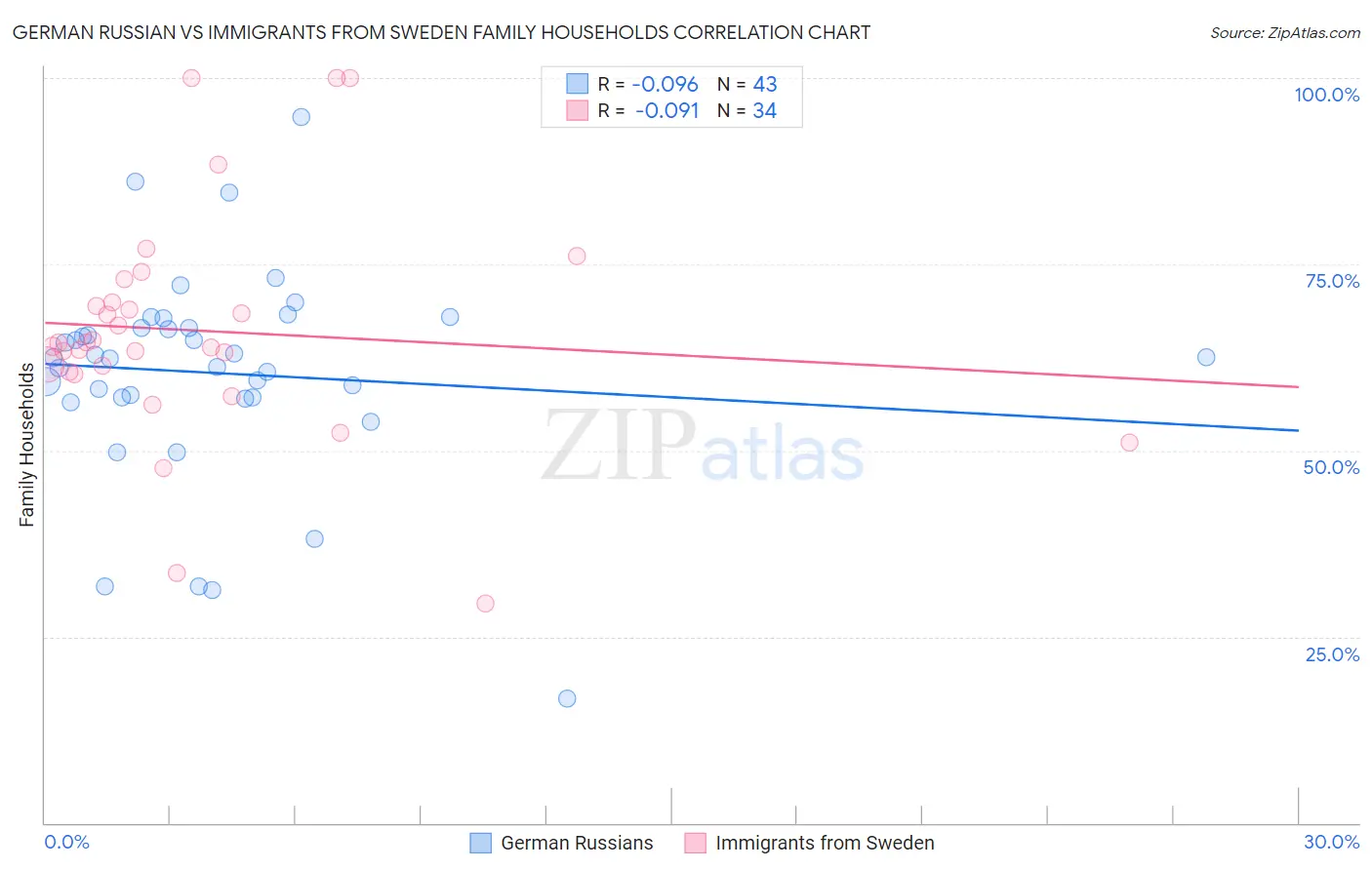 German Russian vs Immigrants from Sweden Family Households