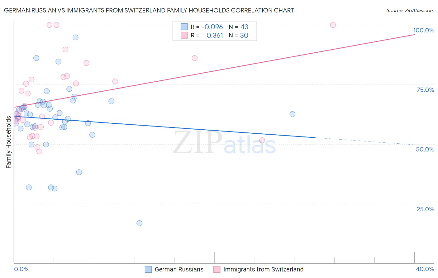 German Russian vs Immigrants from Switzerland Family Households