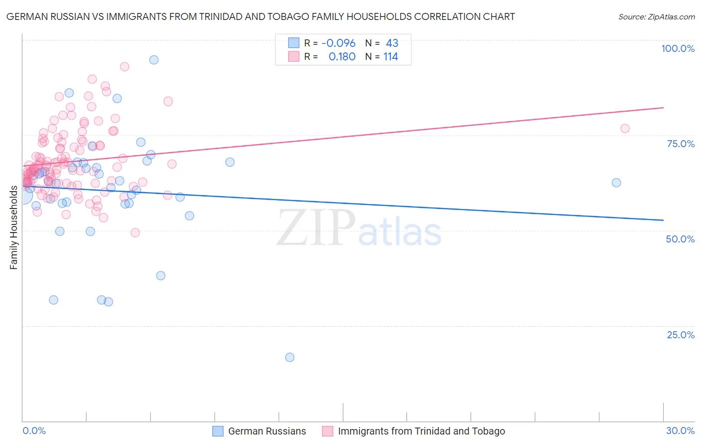 German Russian vs Immigrants from Trinidad and Tobago Family Households