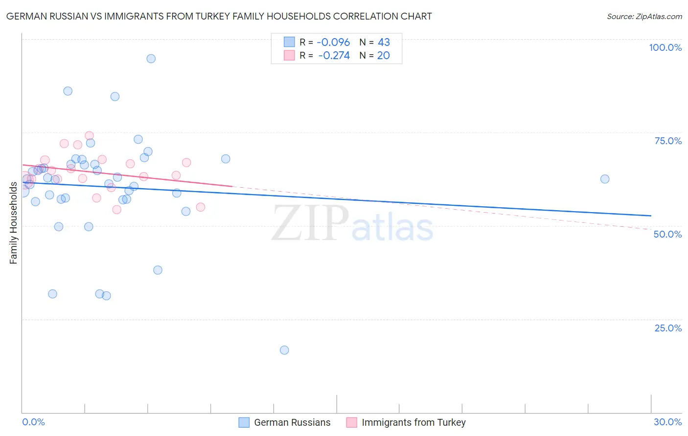 German Russian vs Immigrants from Turkey Family Households