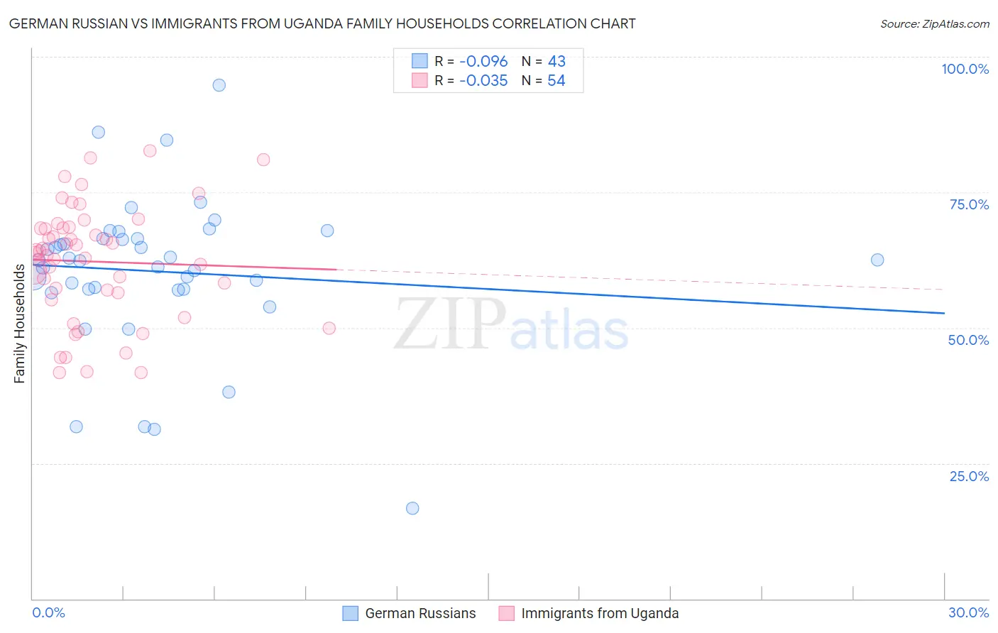 German Russian vs Immigrants from Uganda Family Households