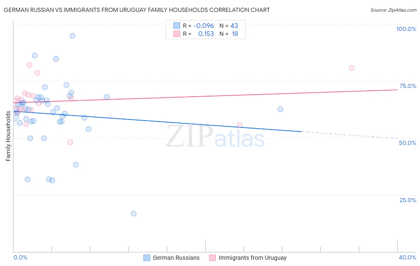 German Russian vs Immigrants from Uruguay Family Households