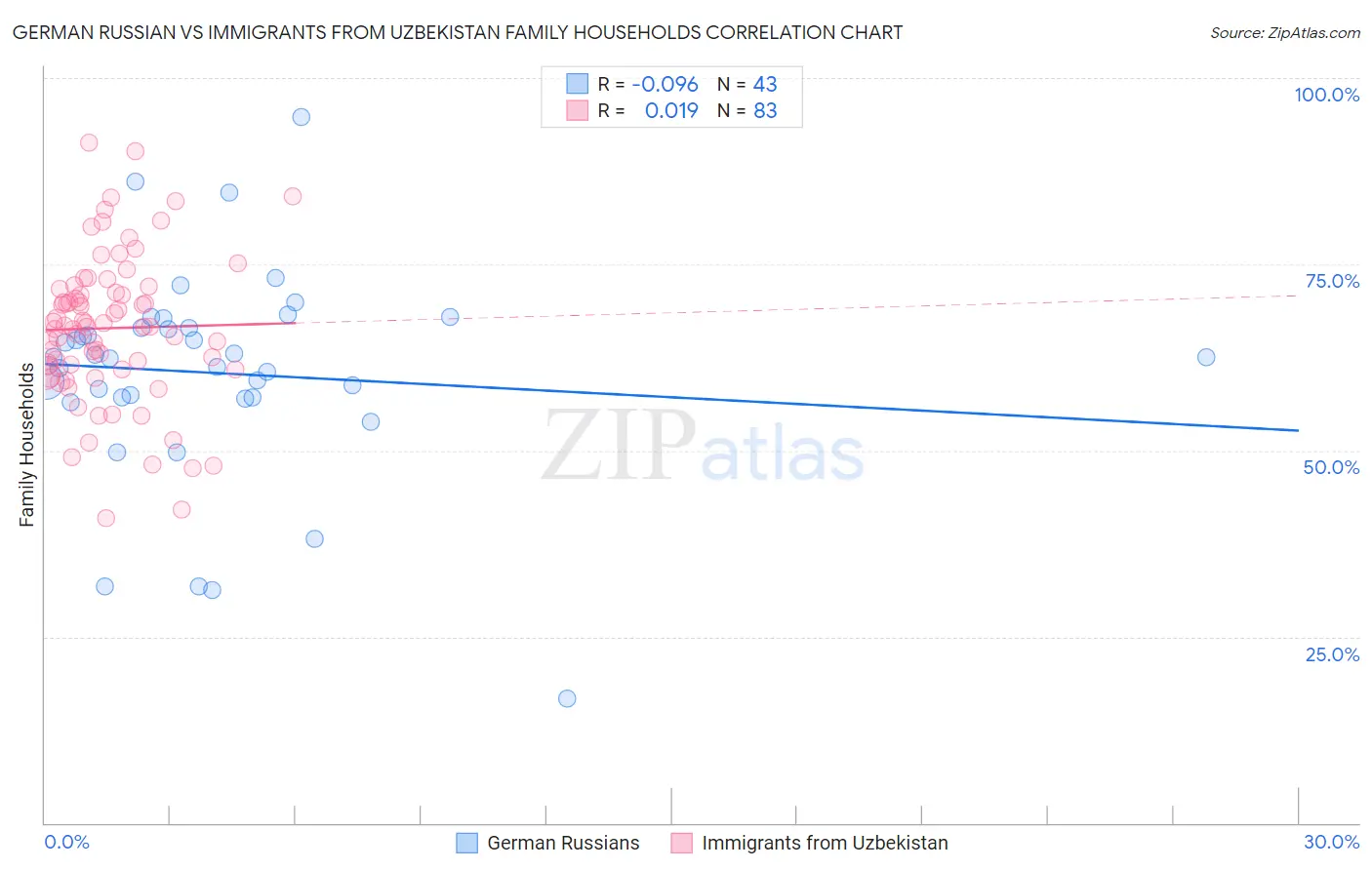 German Russian vs Immigrants from Uzbekistan Family Households