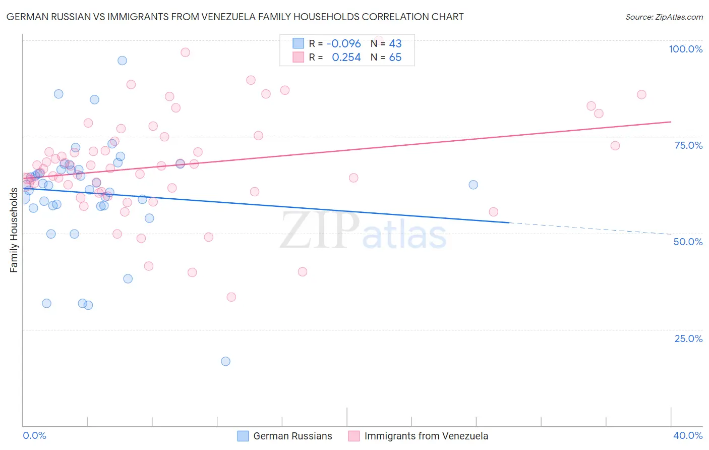 German Russian vs Immigrants from Venezuela Family Households