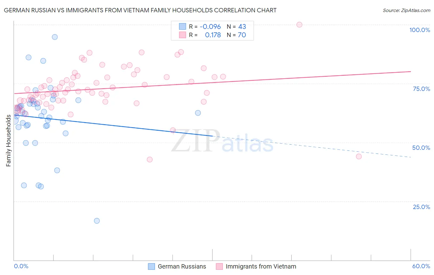 German Russian vs Immigrants from Vietnam Family Households