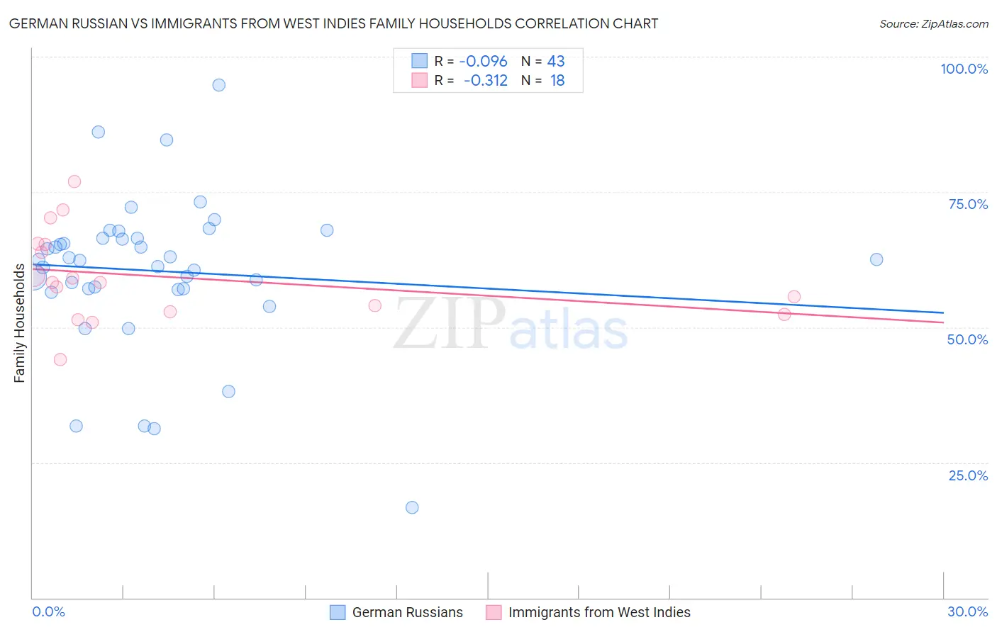 German Russian vs Immigrants from West Indies Family Households