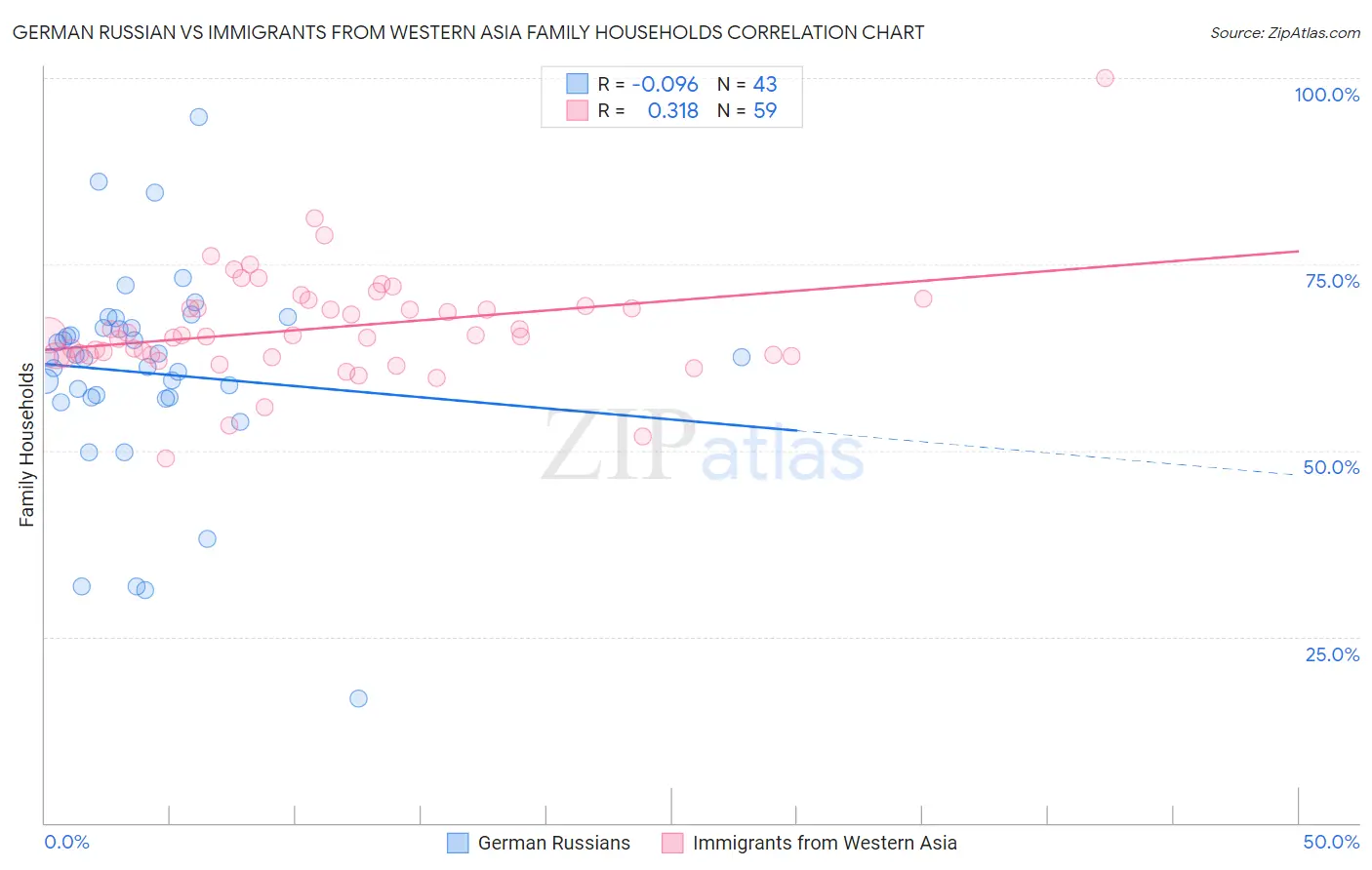 German Russian vs Immigrants from Western Asia Family Households