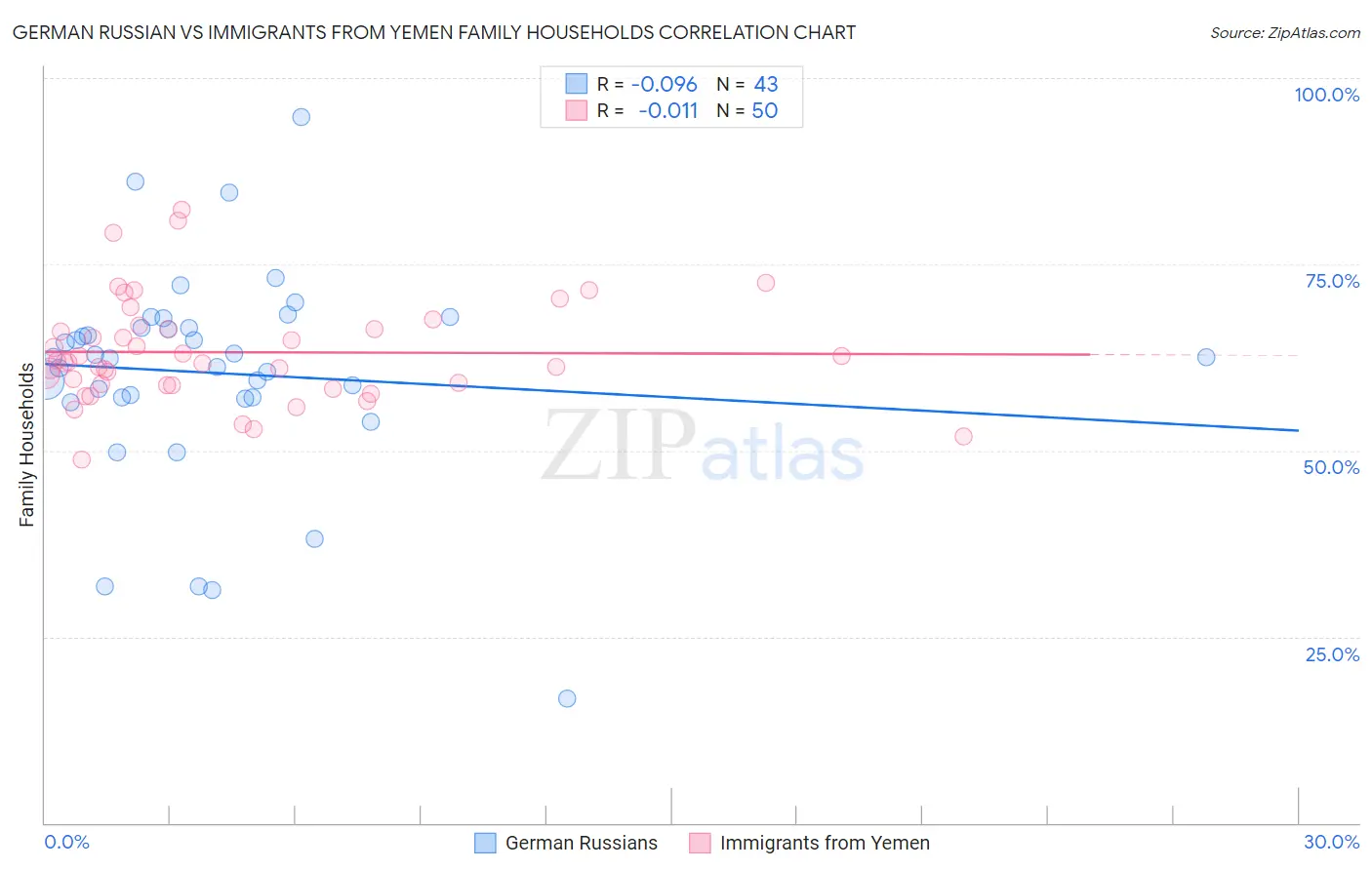 German Russian vs Immigrants from Yemen Family Households