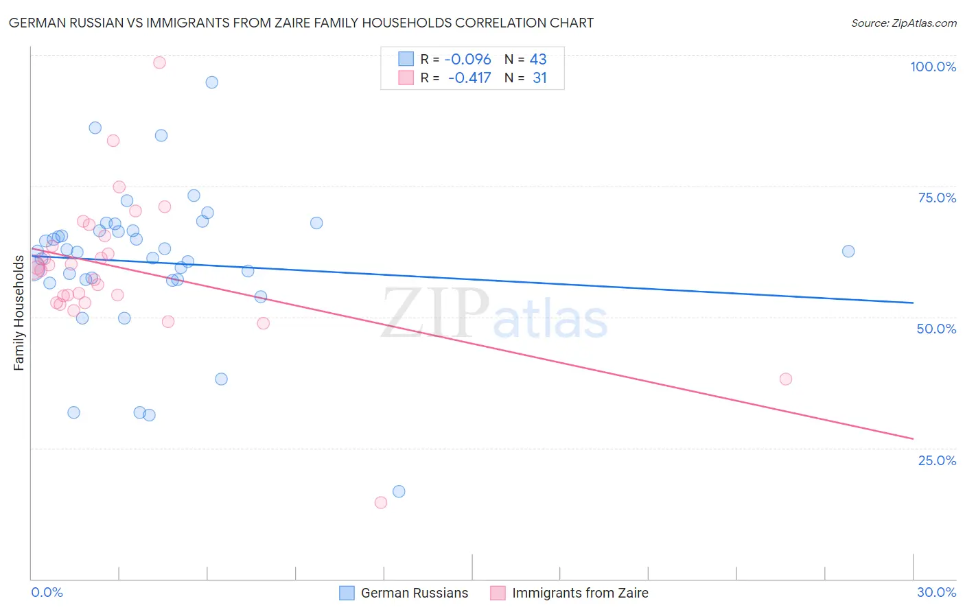 German Russian vs Immigrants from Zaire Family Households