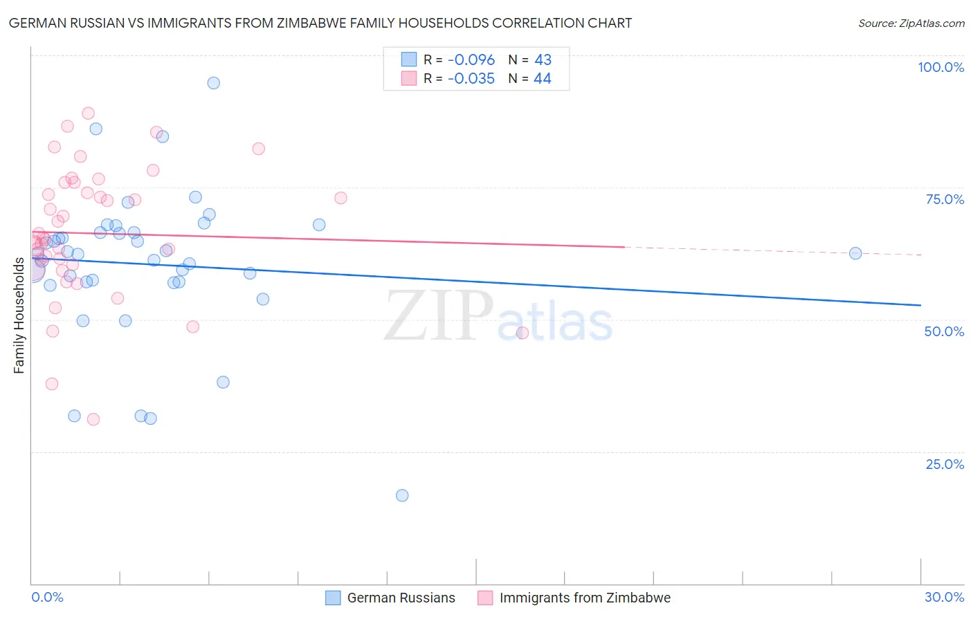 German Russian vs Immigrants from Zimbabwe Family Households