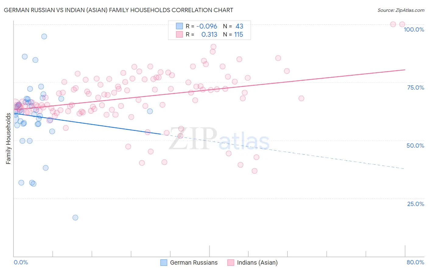 German Russian vs Indian (Asian) Family Households