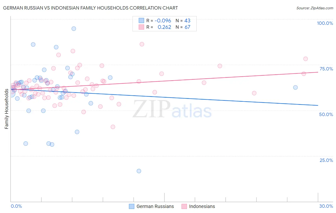 German Russian vs Indonesian Family Households