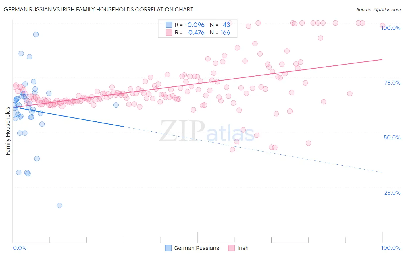 German Russian vs Irish Family Households