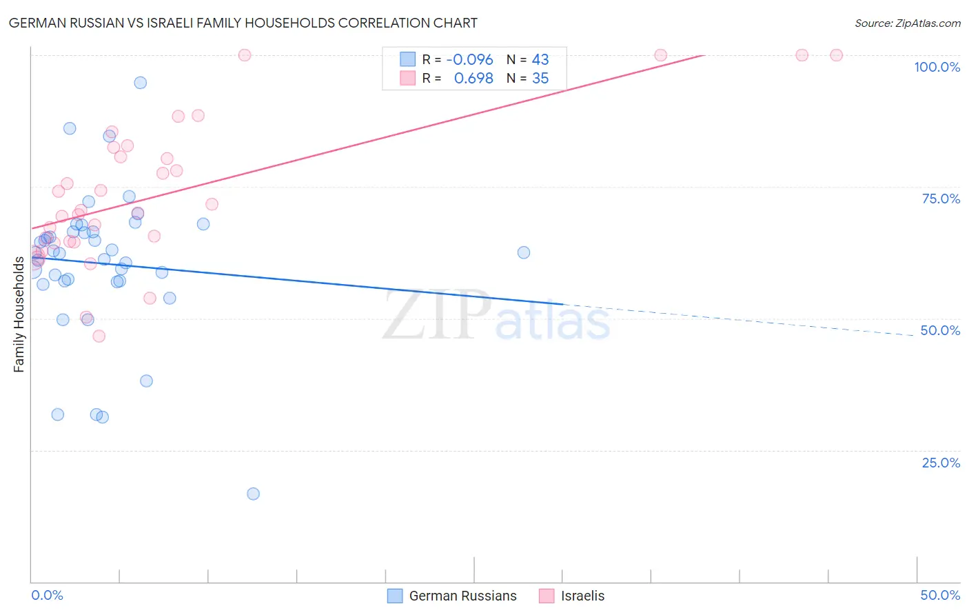 German Russian vs Israeli Family Households