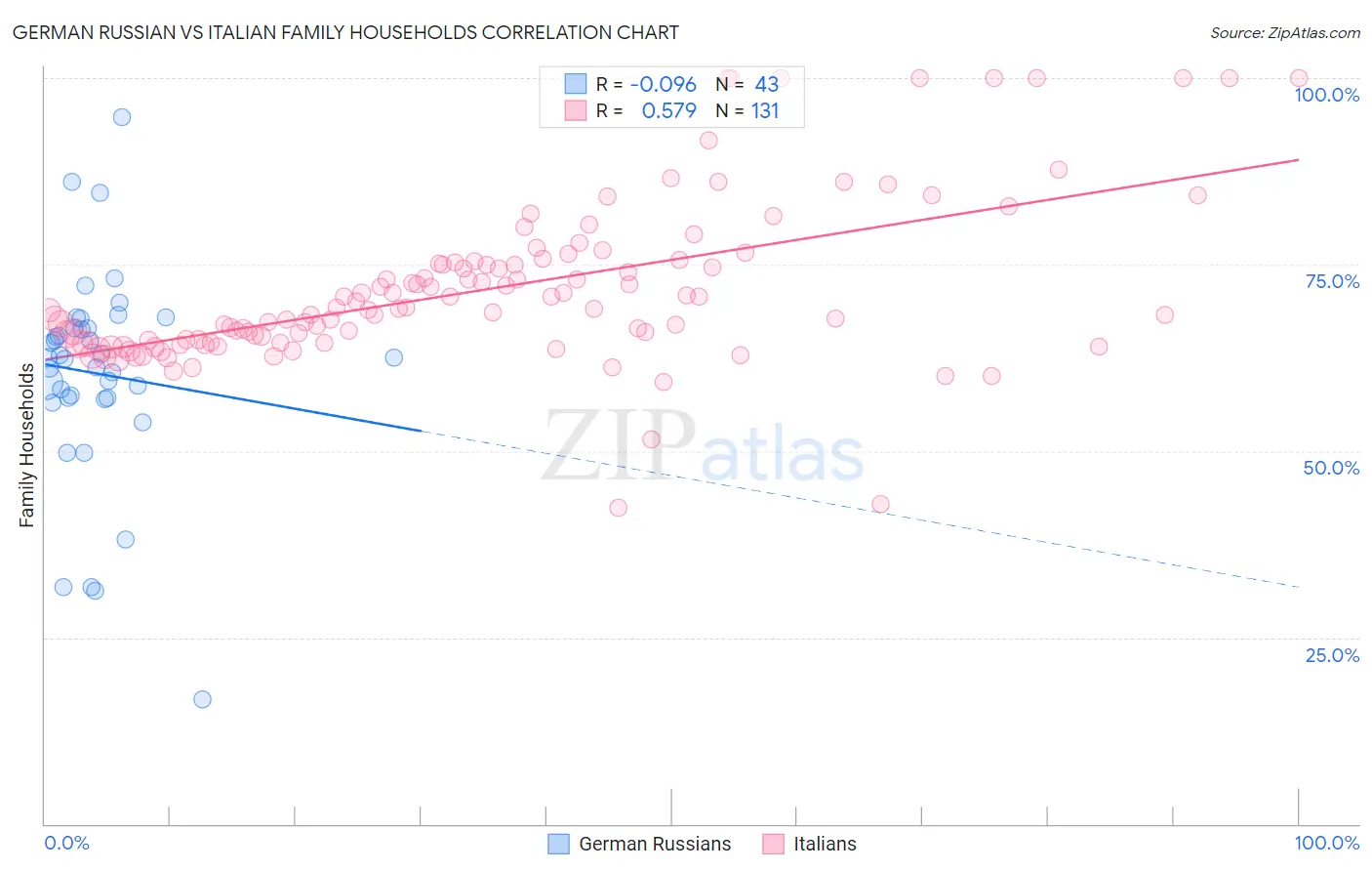 German Russian vs Italian Family Households