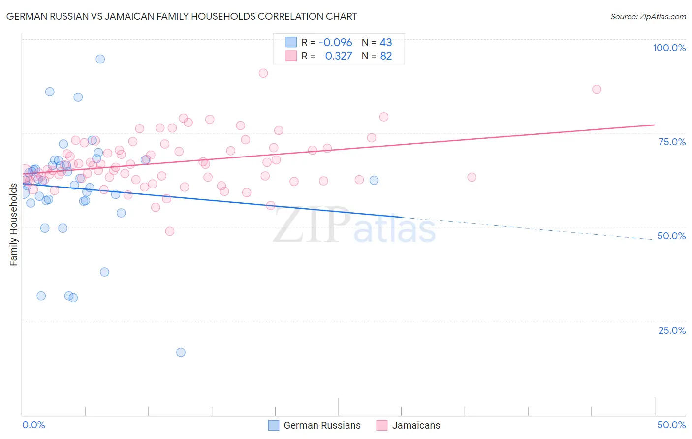 German Russian vs Jamaican Family Households