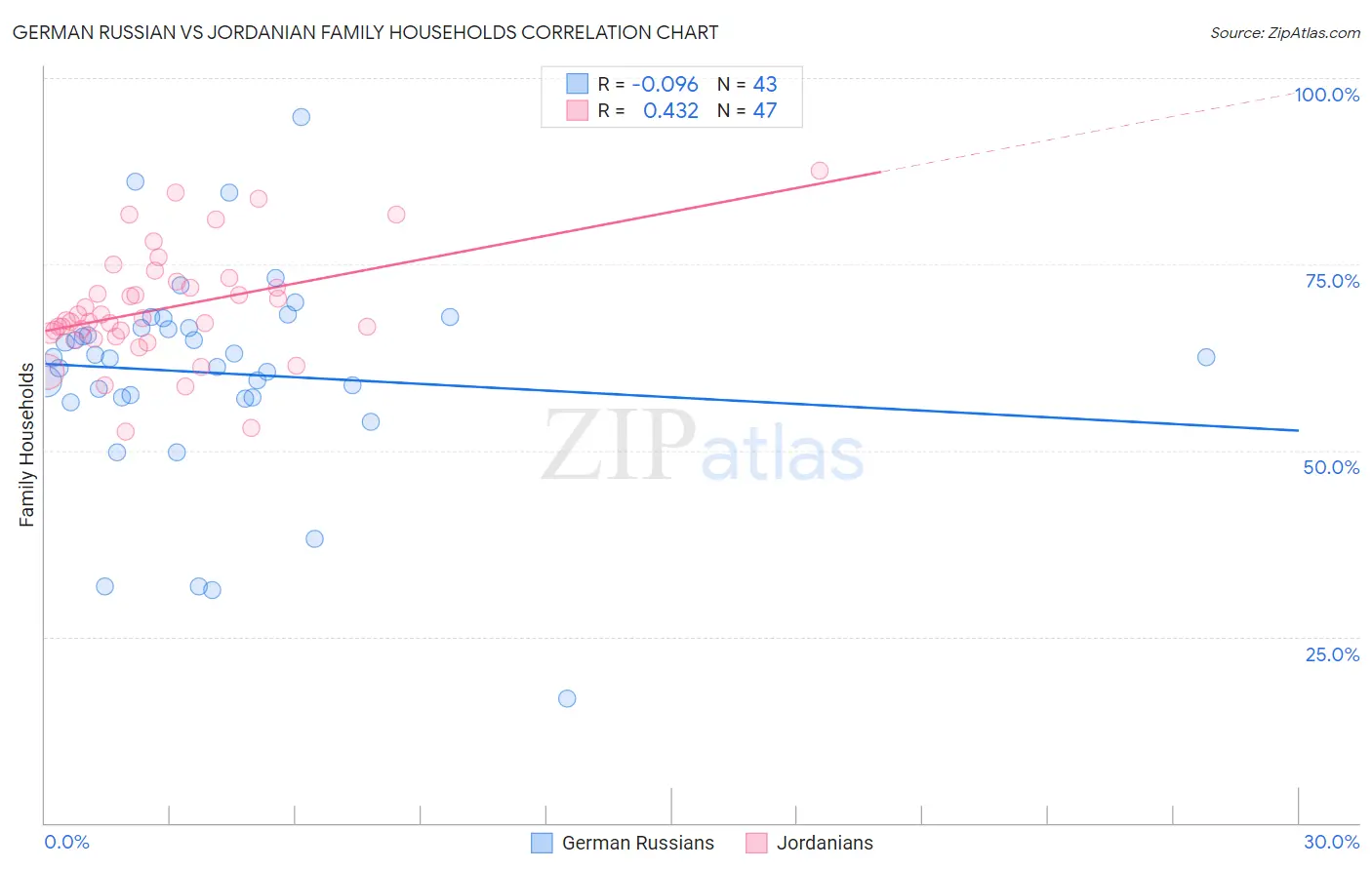 German Russian vs Jordanian Family Households