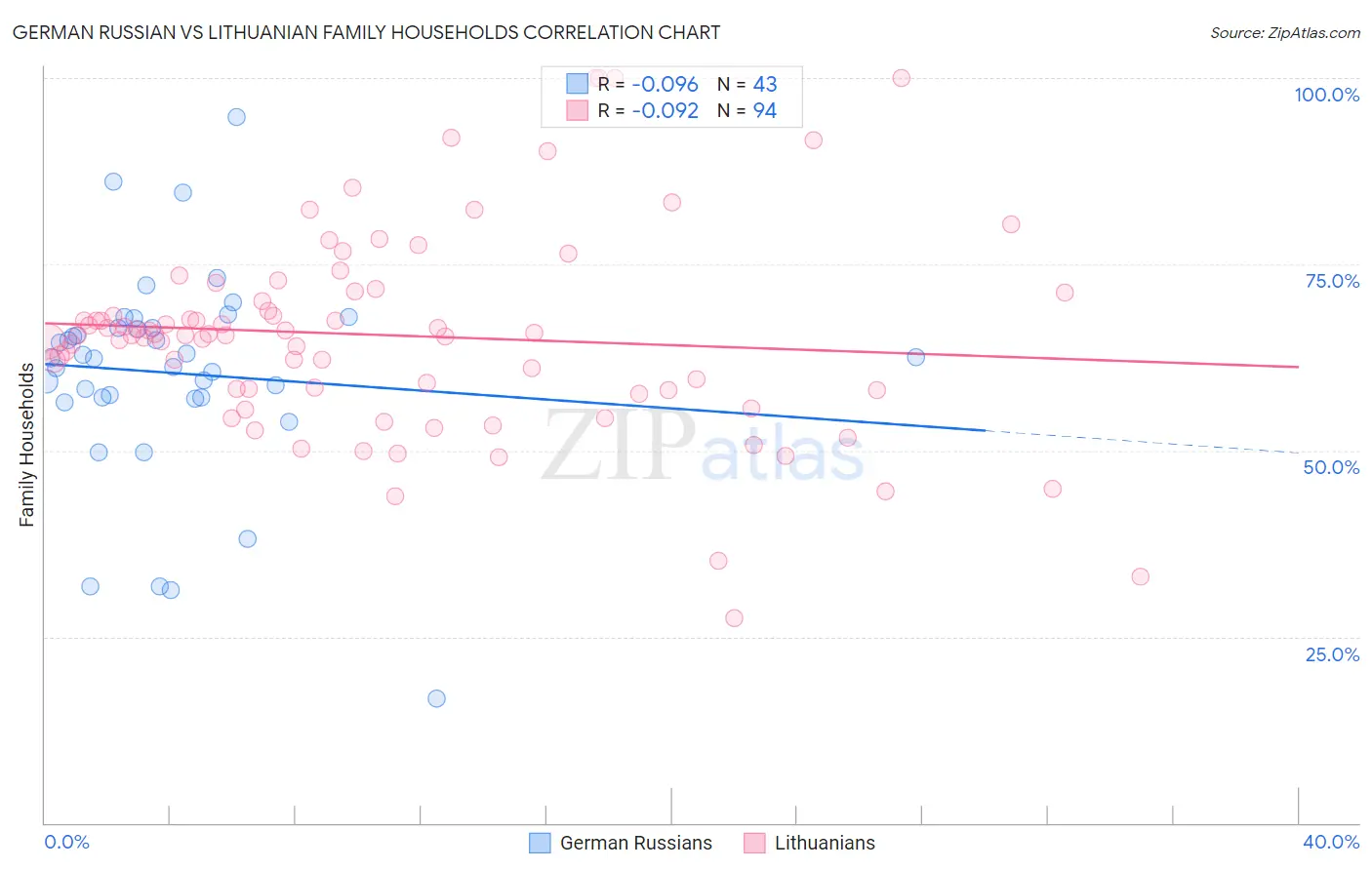 German Russian vs Lithuanian Family Households