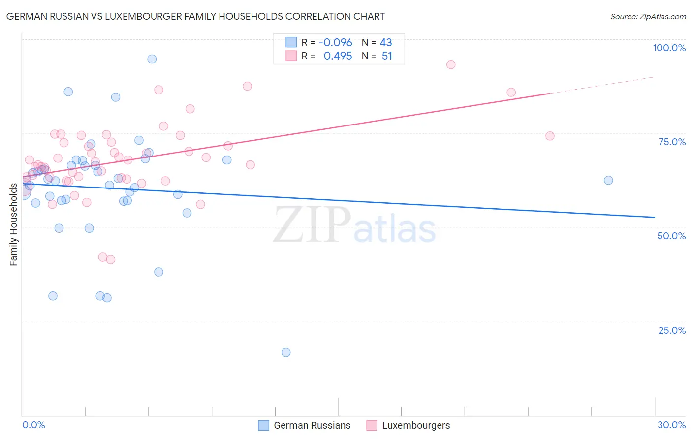 German Russian vs Luxembourger Family Households