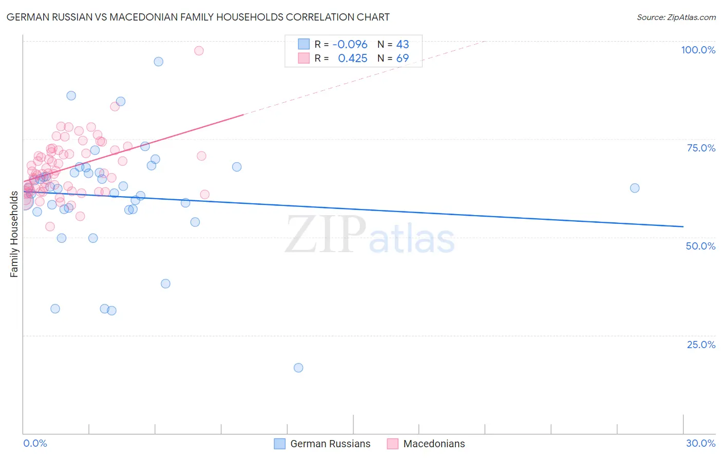 German Russian vs Macedonian Family Households