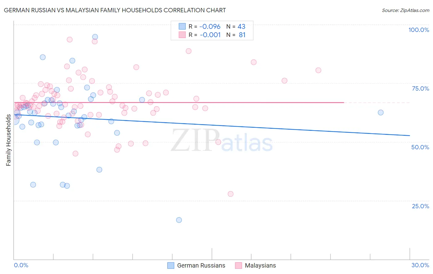 German Russian vs Malaysian Family Households