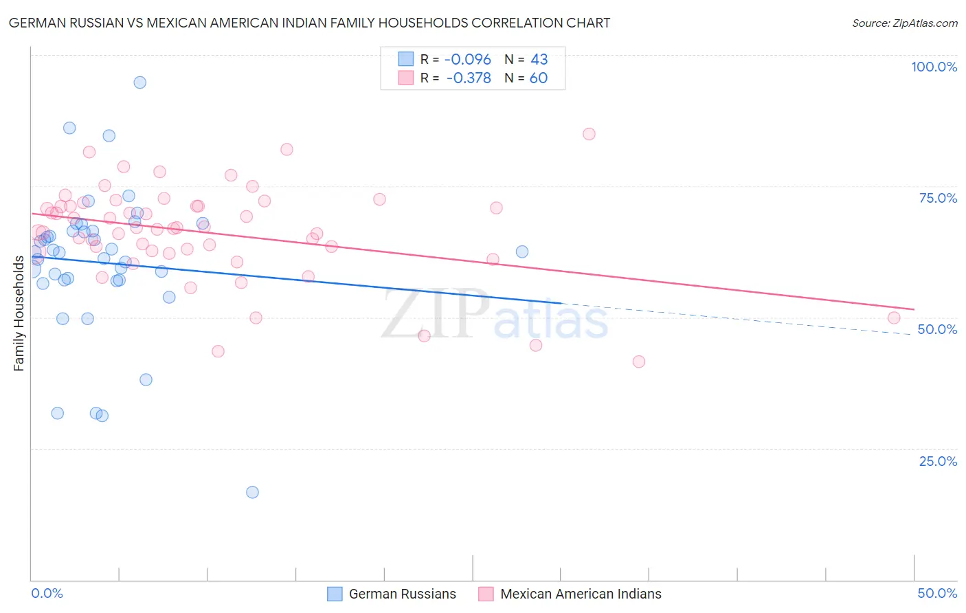 German Russian vs Mexican American Indian Family Households