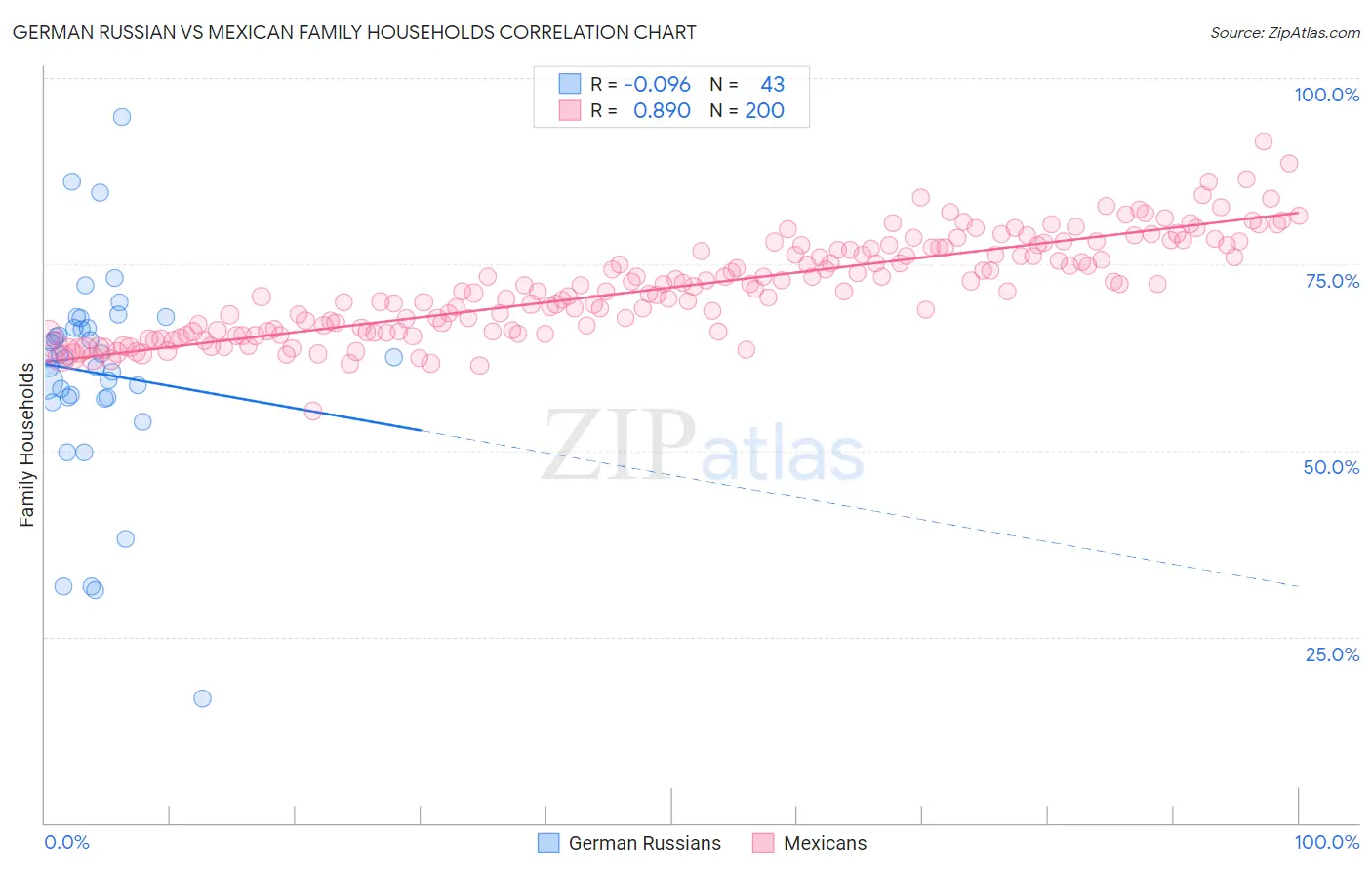 German Russian vs Mexican Family Households