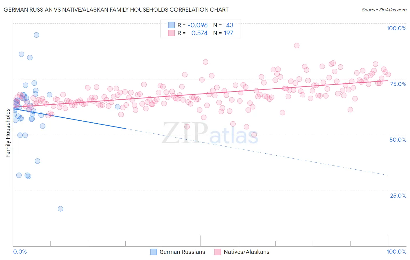 German Russian vs Native/Alaskan Family Households