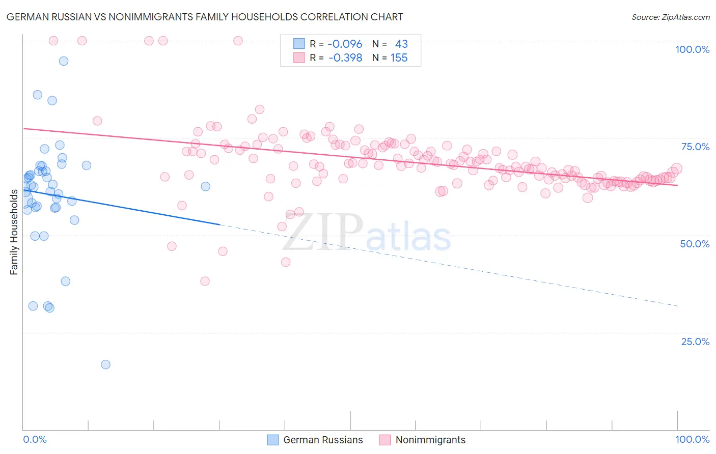 German Russian vs Nonimmigrants Family Households