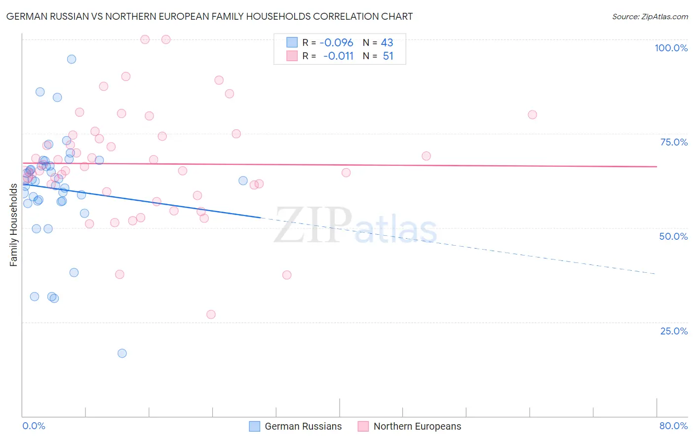 German Russian vs Northern European Family Households