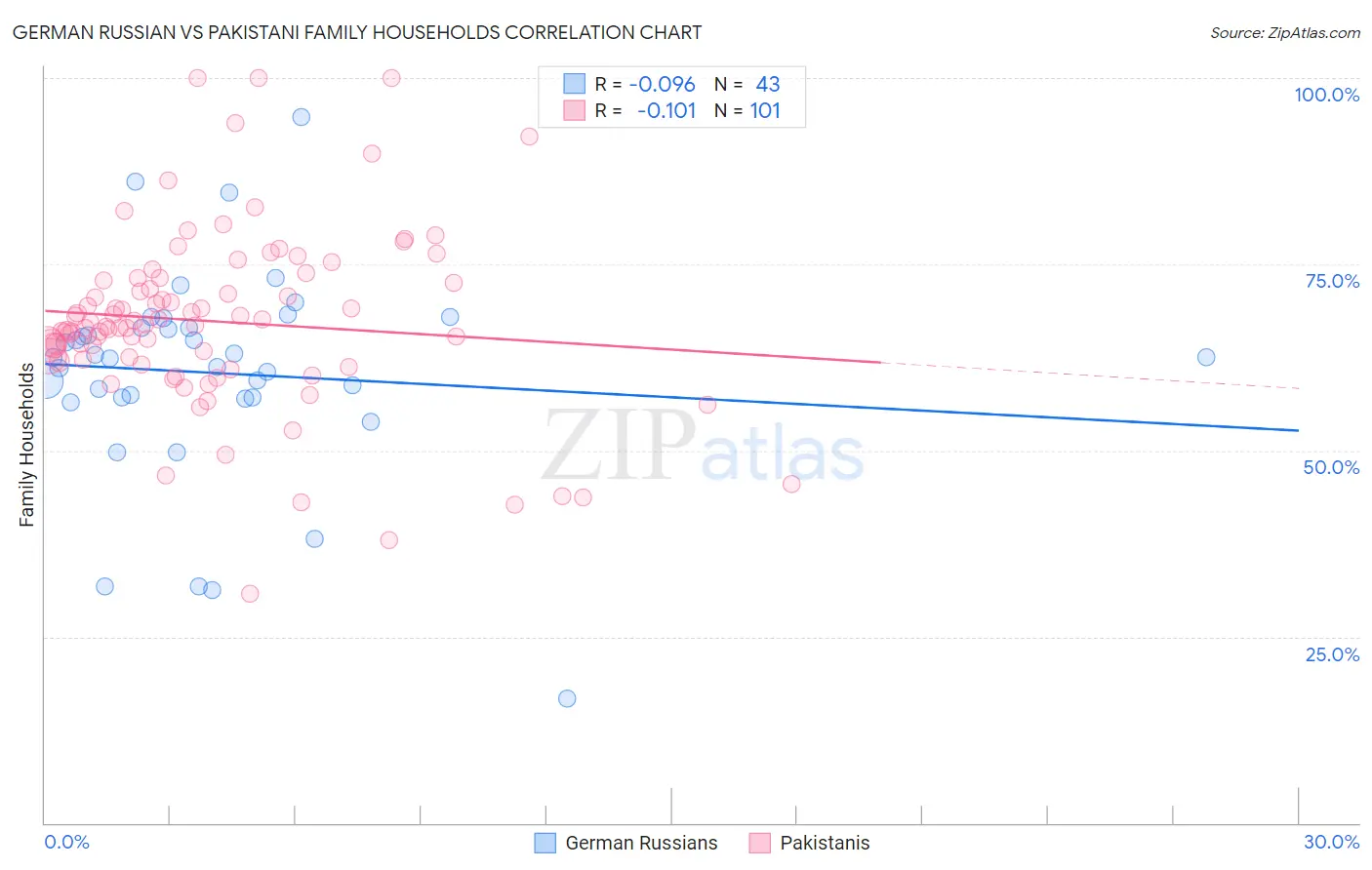 German Russian vs Pakistani Family Households