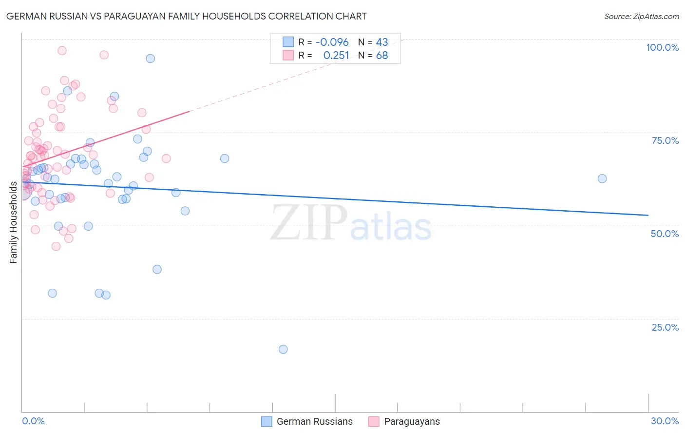 German Russian vs Paraguayan Family Households