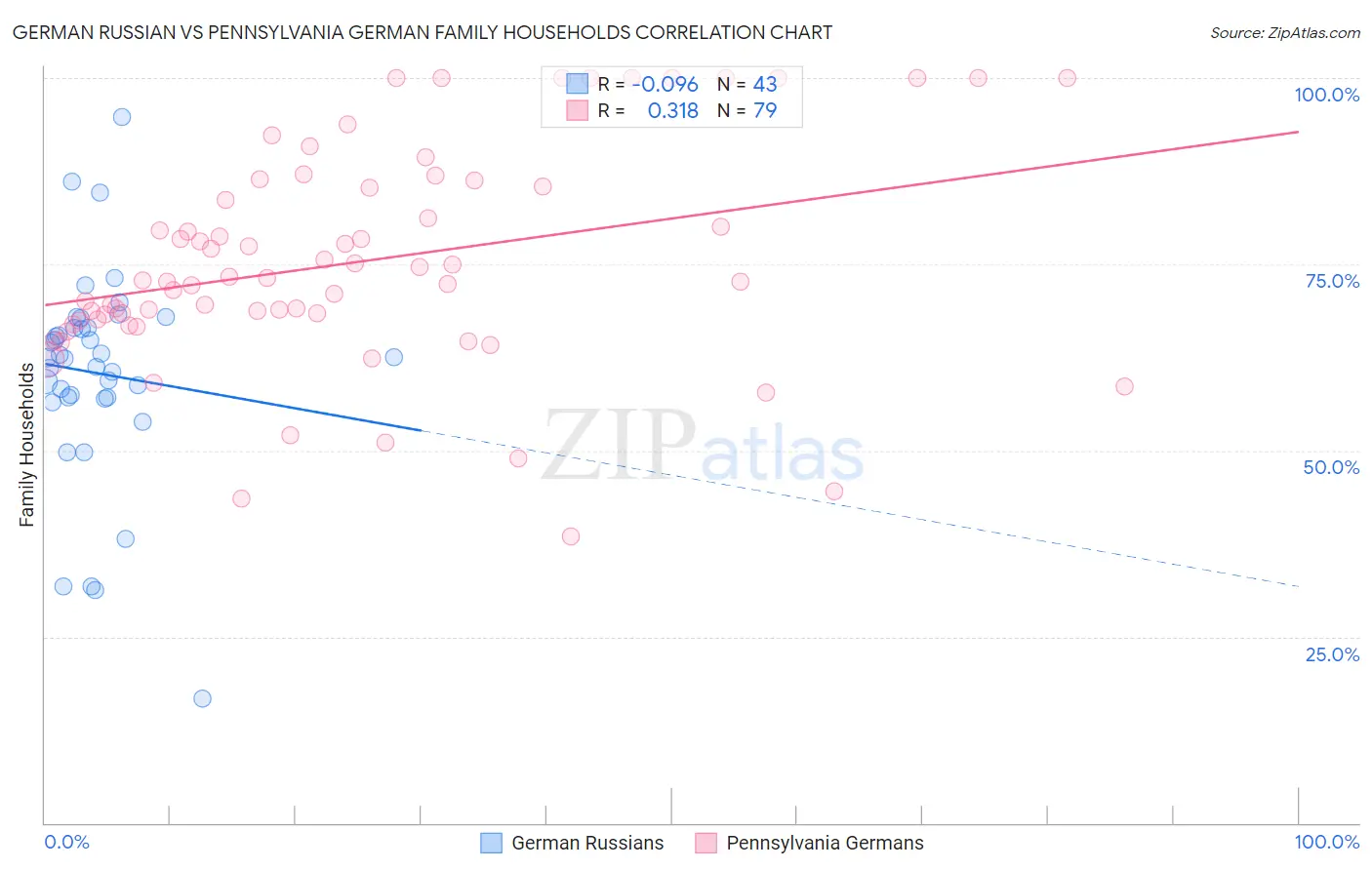 German Russian vs Pennsylvania German Family Households