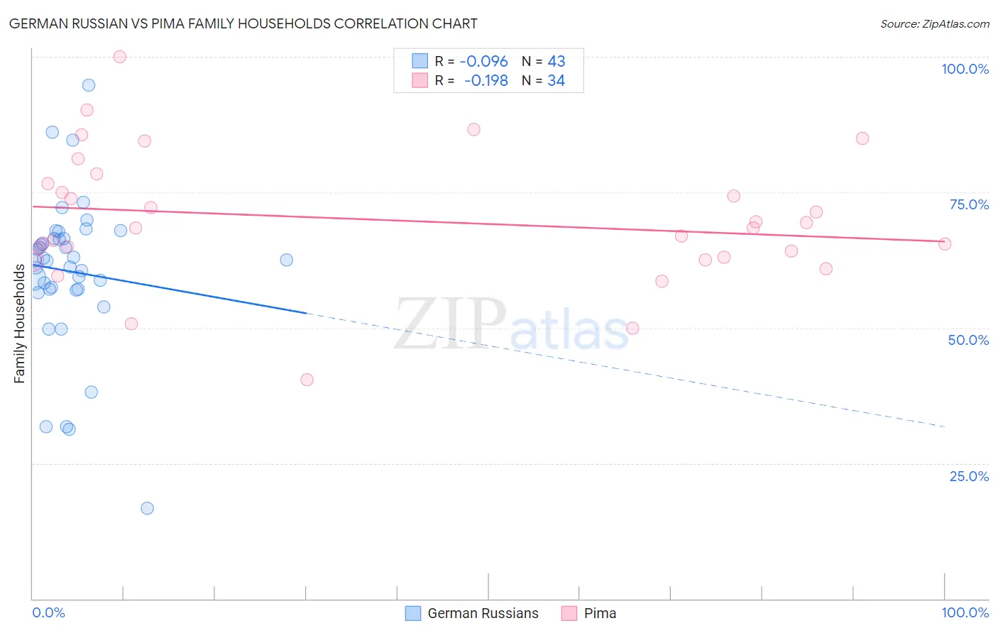German Russian vs Pima Family Households