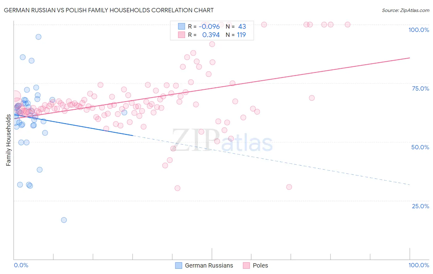 German Russian vs Polish Family Households