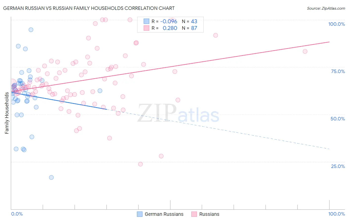 German Russian vs Russian Family Households