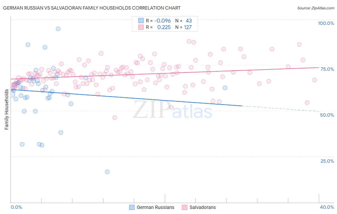 German Russian vs Salvadoran Family Households